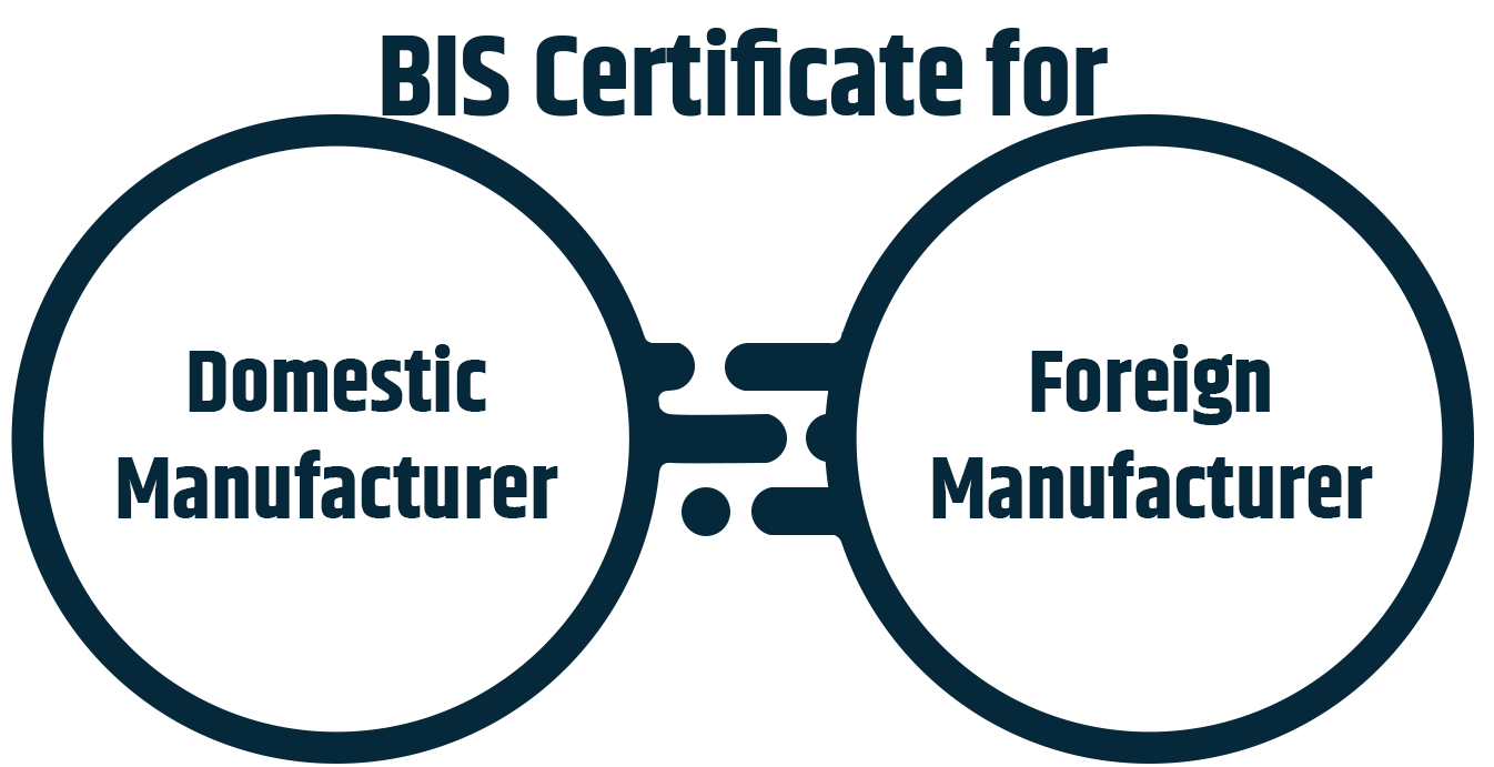 BIS Certification registration depends on manufacturer location. BIS Certification process is diffrent for Domestic manufacturer and foreign manufacturer of toys